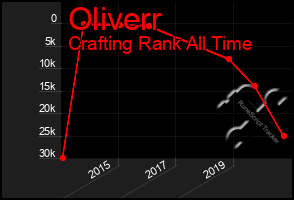 Total Graph of Oliverr