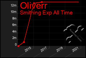 Total Graph of Oliverr