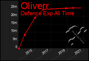 Total Graph of Oliverr