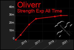 Total Graph of Oliverr