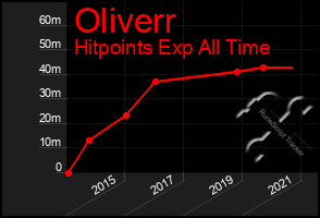 Total Graph of Oliverr