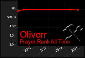 Total Graph of Oliverr