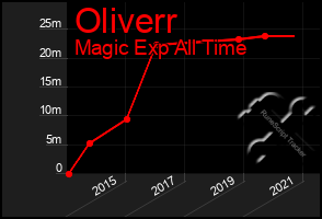 Total Graph of Oliverr