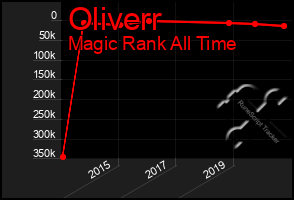 Total Graph of Oliverr