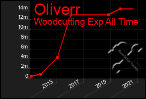 Total Graph of Oliverr