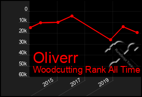 Total Graph of Oliverr