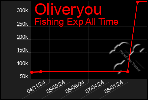 Total Graph of Oliveryou