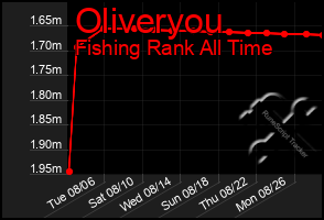 Total Graph of Oliveryou