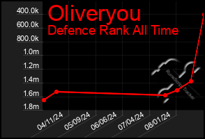 Total Graph of Oliveryou