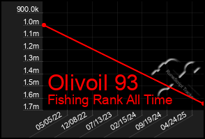 Total Graph of Olivoil 93