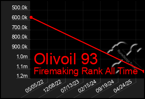 Total Graph of Olivoil 93