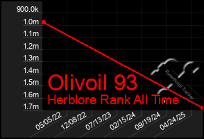 Total Graph of Olivoil 93