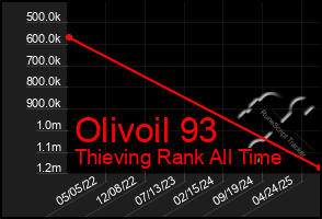 Total Graph of Olivoil 93