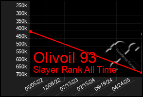 Total Graph of Olivoil 93