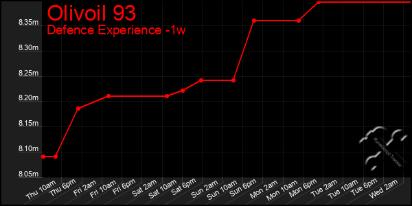 Last 7 Days Graph of Olivoil 93