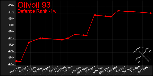 Last 7 Days Graph of Olivoil 93