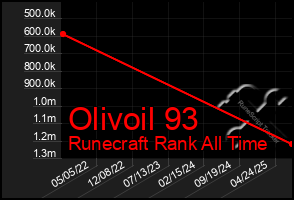 Total Graph of Olivoil 93