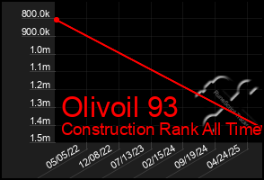 Total Graph of Olivoil 93