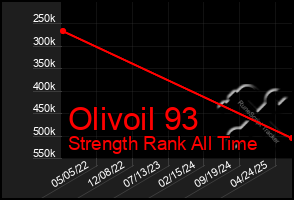 Total Graph of Olivoil 93