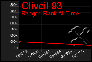 Total Graph of Olivoil 93