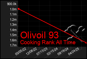 Total Graph of Olivoil 93