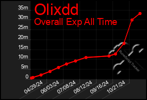 Total Graph of Olixdd