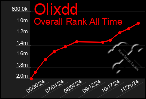 Total Graph of Olixdd