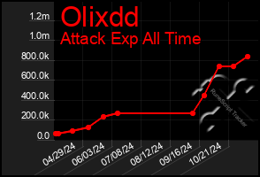 Total Graph of Olixdd