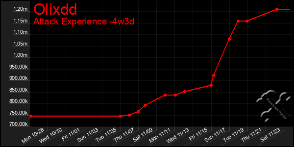 Last 31 Days Graph of Olixdd