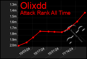 Total Graph of Olixdd