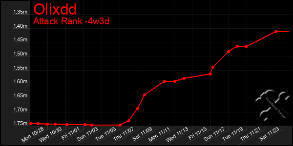 Last 31 Days Graph of Olixdd