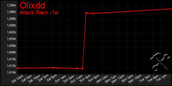 Last 7 Days Graph of Olixdd