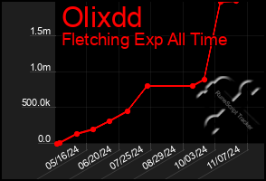 Total Graph of Olixdd