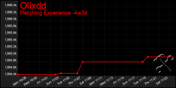 Last 31 Days Graph of Olixdd