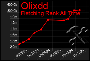 Total Graph of Olixdd