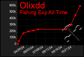 Total Graph of Olixdd