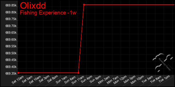 Last 7 Days Graph of Olixdd