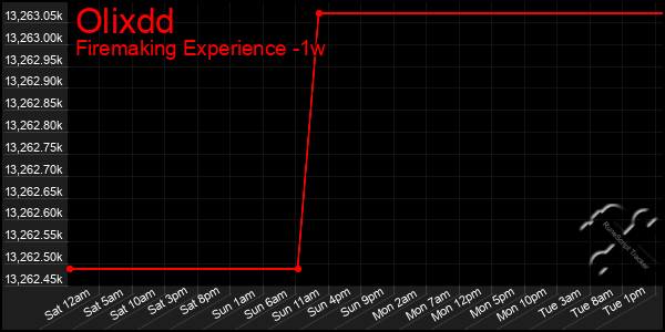 Last 7 Days Graph of Olixdd