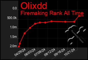 Total Graph of Olixdd