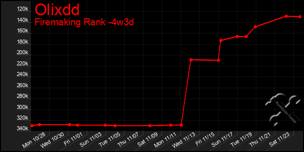 Last 31 Days Graph of Olixdd