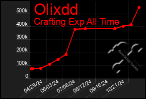 Total Graph of Olixdd