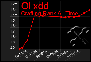 Total Graph of Olixdd