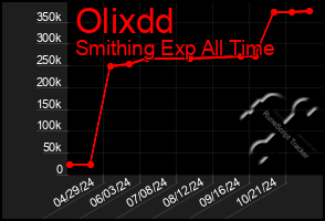 Total Graph of Olixdd