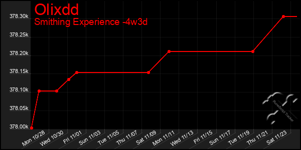 Last 31 Days Graph of Olixdd