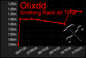 Total Graph of Olixdd