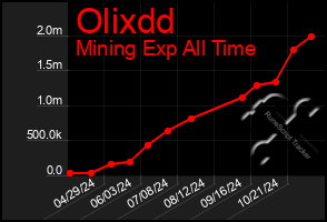 Total Graph of Olixdd