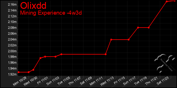 Last 31 Days Graph of Olixdd