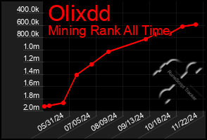 Total Graph of Olixdd