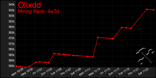 Last 31 Days Graph of Olixdd