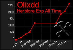 Total Graph of Olixdd